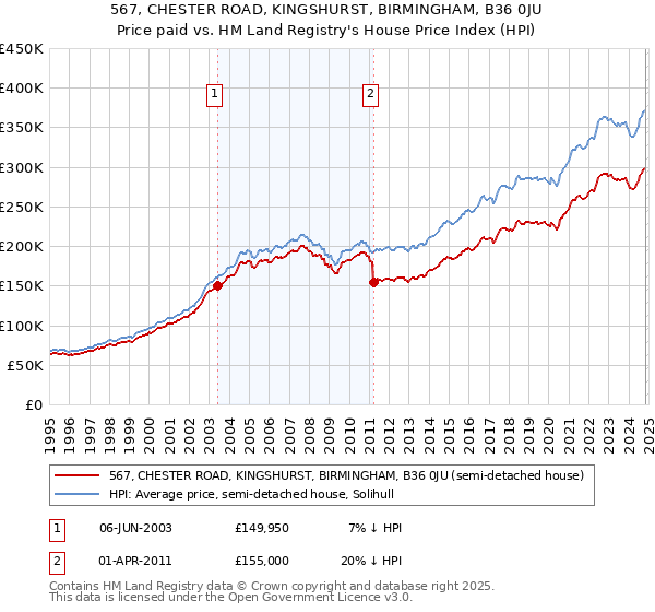 567, CHESTER ROAD, KINGSHURST, BIRMINGHAM, B36 0JU: Price paid vs HM Land Registry's House Price Index