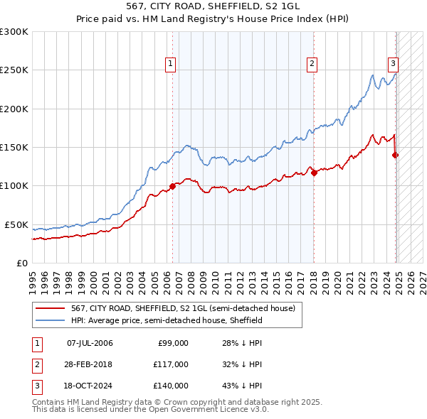 567, CITY ROAD, SHEFFIELD, S2 1GL: Price paid vs HM Land Registry's House Price Index