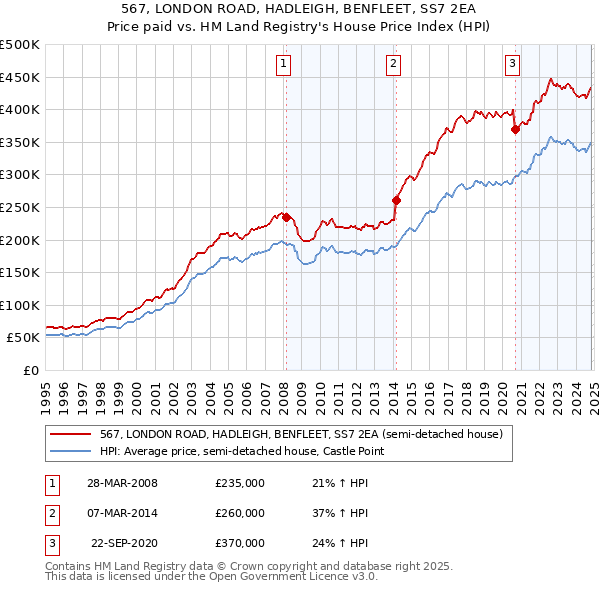 567, LONDON ROAD, HADLEIGH, BENFLEET, SS7 2EA: Price paid vs HM Land Registry's House Price Index