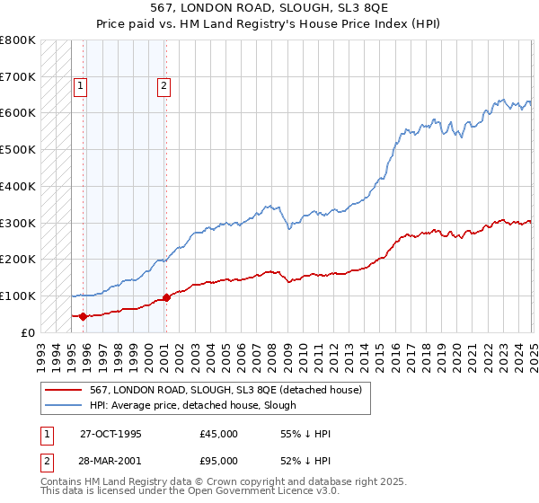 567, LONDON ROAD, SLOUGH, SL3 8QE: Price paid vs HM Land Registry's House Price Index