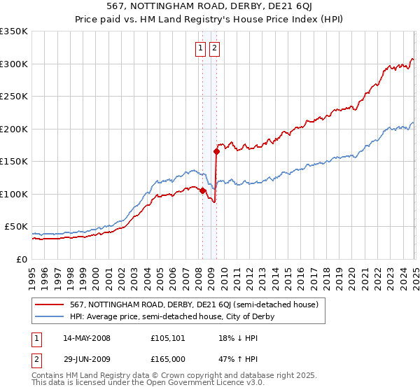 567, NOTTINGHAM ROAD, DERBY, DE21 6QJ: Price paid vs HM Land Registry's House Price Index