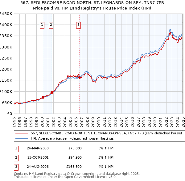 567, SEDLESCOMBE ROAD NORTH, ST. LEONARDS-ON-SEA, TN37 7PB: Price paid vs HM Land Registry's House Price Index