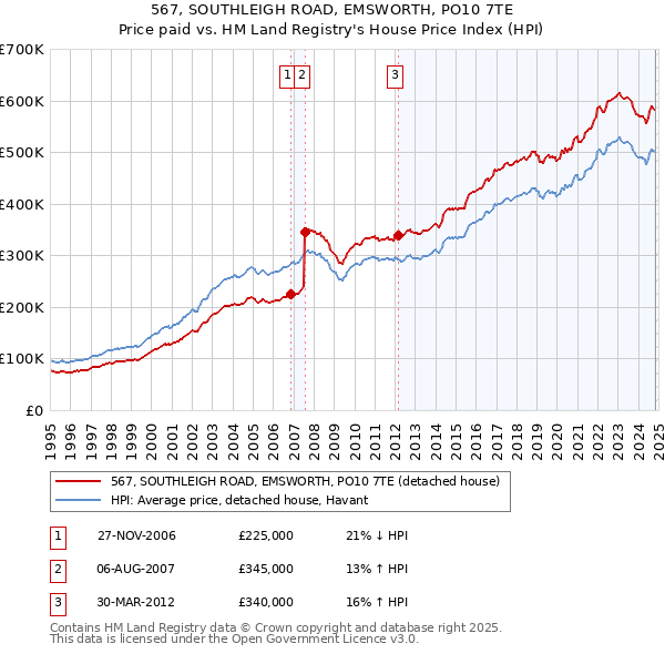 567, SOUTHLEIGH ROAD, EMSWORTH, PO10 7TE: Price paid vs HM Land Registry's House Price Index