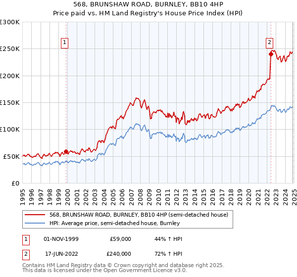 568, BRUNSHAW ROAD, BURNLEY, BB10 4HP: Price paid vs HM Land Registry's House Price Index