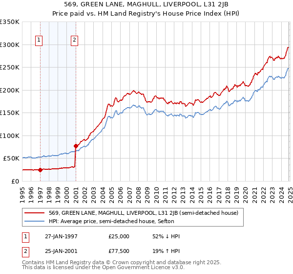 569, GREEN LANE, MAGHULL, LIVERPOOL, L31 2JB: Price paid vs HM Land Registry's House Price Index