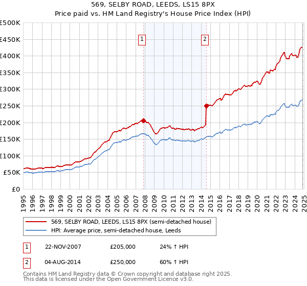 569, SELBY ROAD, LEEDS, LS15 8PX: Price paid vs HM Land Registry's House Price Index