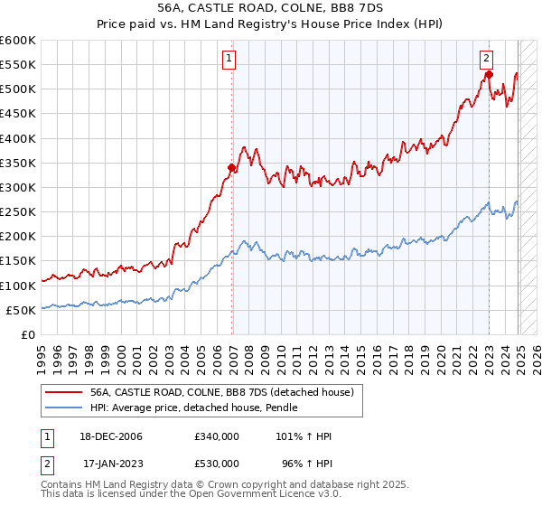 56A, CASTLE ROAD, COLNE, BB8 7DS: Price paid vs HM Land Registry's House Price Index