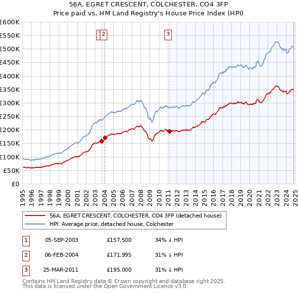 56A, EGRET CRESCENT, COLCHESTER, CO4 3FP: Price paid vs HM Land Registry's House Price Index