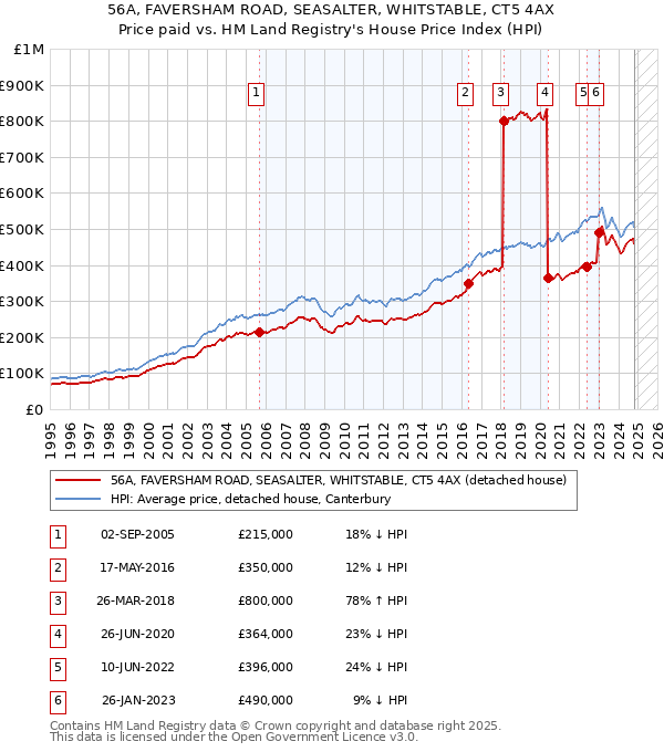 56A, FAVERSHAM ROAD, SEASALTER, WHITSTABLE, CT5 4AX: Price paid vs HM Land Registry's House Price Index