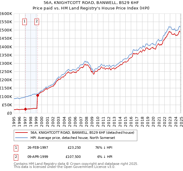 56A, KNIGHTCOTT ROAD, BANWELL, BS29 6HF: Price paid vs HM Land Registry's House Price Index