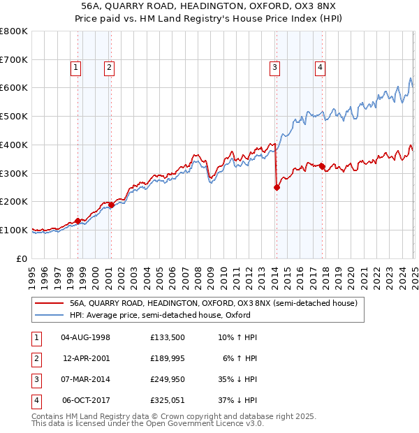 56A, QUARRY ROAD, HEADINGTON, OXFORD, OX3 8NX: Price paid vs HM Land Registry's House Price Index