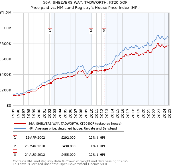 56A, SHELVERS WAY, TADWORTH, KT20 5QF: Price paid vs HM Land Registry's House Price Index