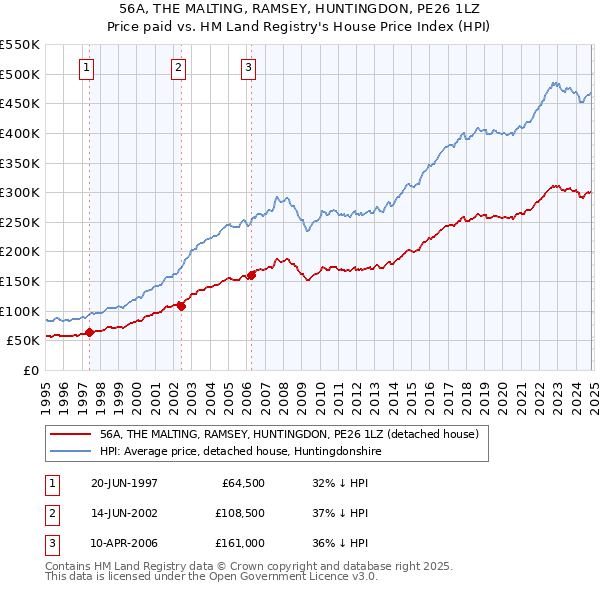 56A, THE MALTING, RAMSEY, HUNTINGDON, PE26 1LZ: Price paid vs HM Land Registry's House Price Index