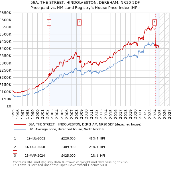 56A, THE STREET, HINDOLVESTON, DEREHAM, NR20 5DF: Price paid vs HM Land Registry's House Price Index