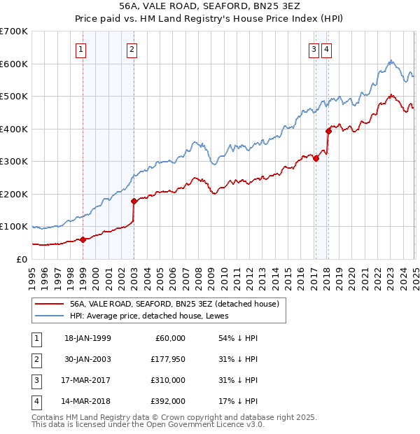 56A, VALE ROAD, SEAFORD, BN25 3EZ: Price paid vs HM Land Registry's House Price Index