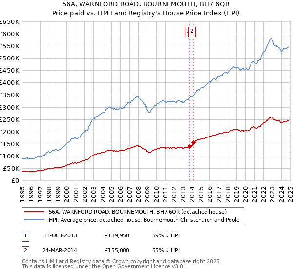 56A, WARNFORD ROAD, BOURNEMOUTH, BH7 6QR: Price paid vs HM Land Registry's House Price Index