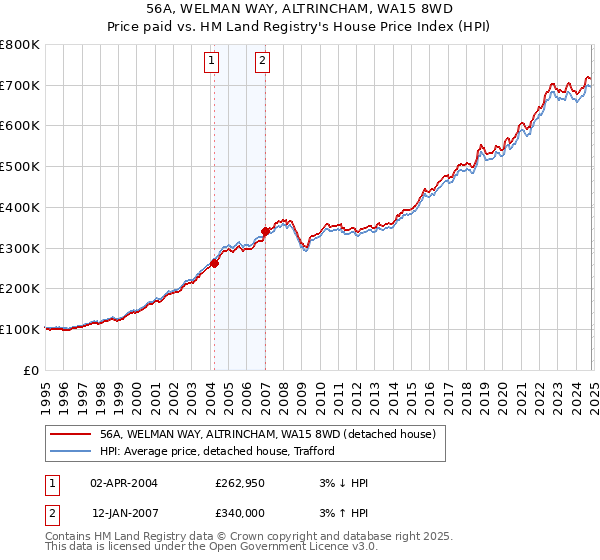 56A, WELMAN WAY, ALTRINCHAM, WA15 8WD: Price paid vs HM Land Registry's House Price Index