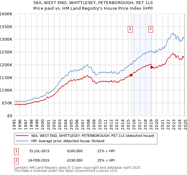 56A, WEST END, WHITTLESEY, PETERBOROUGH, PE7 1LS: Price paid vs HM Land Registry's House Price Index