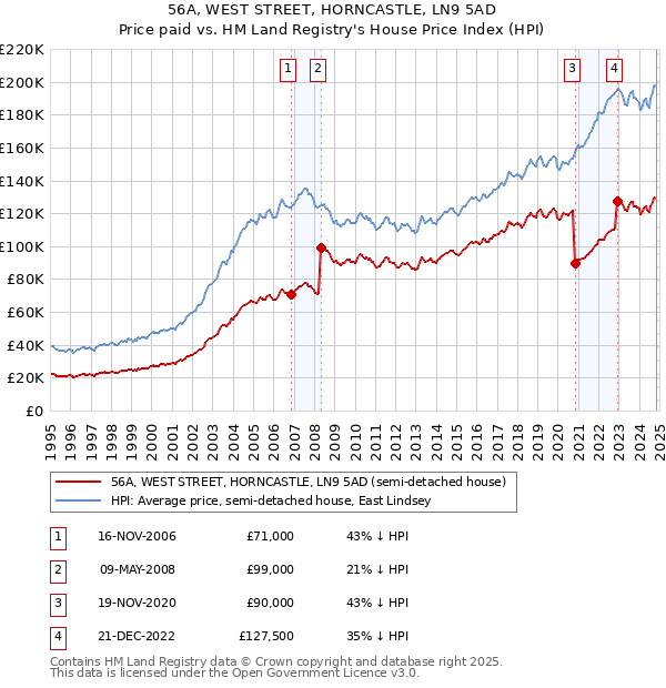 56A, WEST STREET, HORNCASTLE, LN9 5AD: Price paid vs HM Land Registry's House Price Index