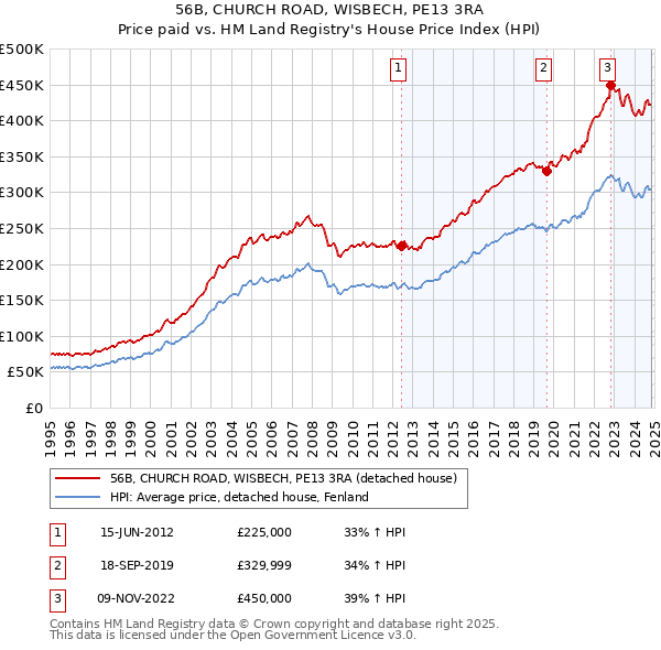 56B, CHURCH ROAD, WISBECH, PE13 3RA: Price paid vs HM Land Registry's House Price Index