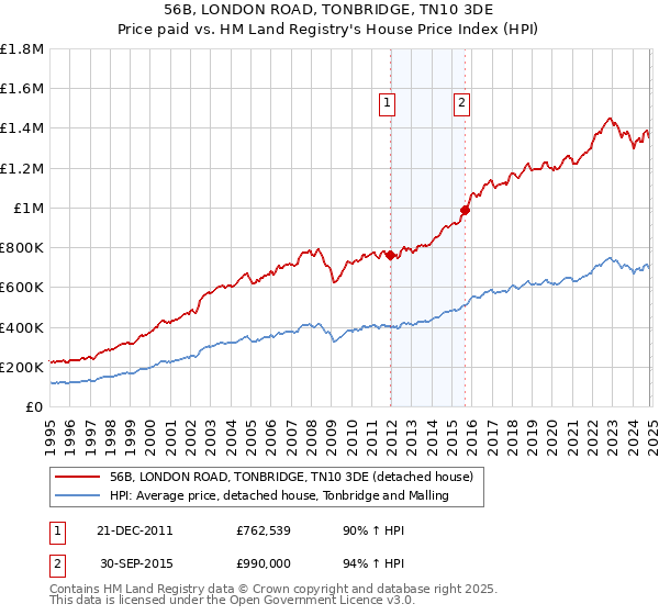 56B, LONDON ROAD, TONBRIDGE, TN10 3DE: Price paid vs HM Land Registry's House Price Index