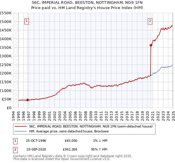 56C, IMPERIAL ROAD, BEESTON, NOTTINGHAM, NG9 1FN: Price paid vs HM Land Registry's House Price Index