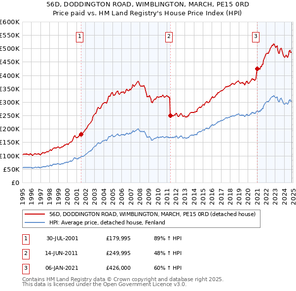 56D, DODDINGTON ROAD, WIMBLINGTON, MARCH, PE15 0RD: Price paid vs HM Land Registry's House Price Index