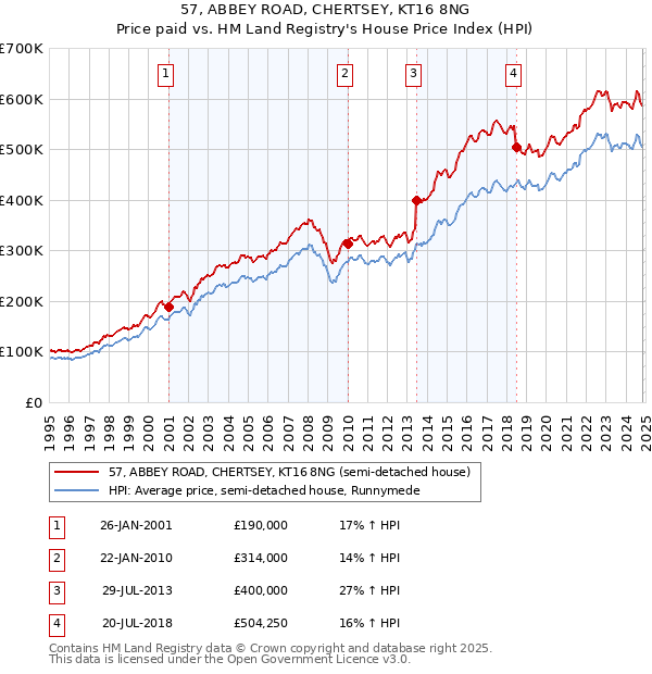 57, ABBEY ROAD, CHERTSEY, KT16 8NG: Price paid vs HM Land Registry's House Price Index