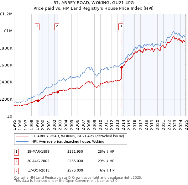 57, ABBEY ROAD, WOKING, GU21 4PG: Price paid vs HM Land Registry's House Price Index