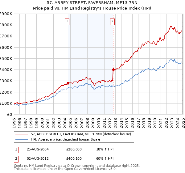 57, ABBEY STREET, FAVERSHAM, ME13 7BN: Price paid vs HM Land Registry's House Price Index