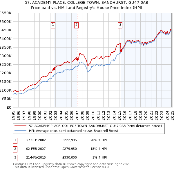 57, ACADEMY PLACE, COLLEGE TOWN, SANDHURST, GU47 0AB: Price paid vs HM Land Registry's House Price Index