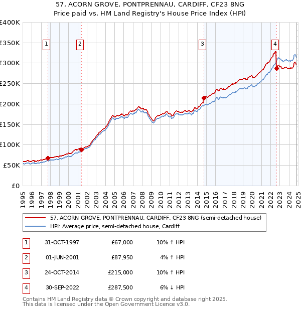 57, ACORN GROVE, PONTPRENNAU, CARDIFF, CF23 8NG: Price paid vs HM Land Registry's House Price Index