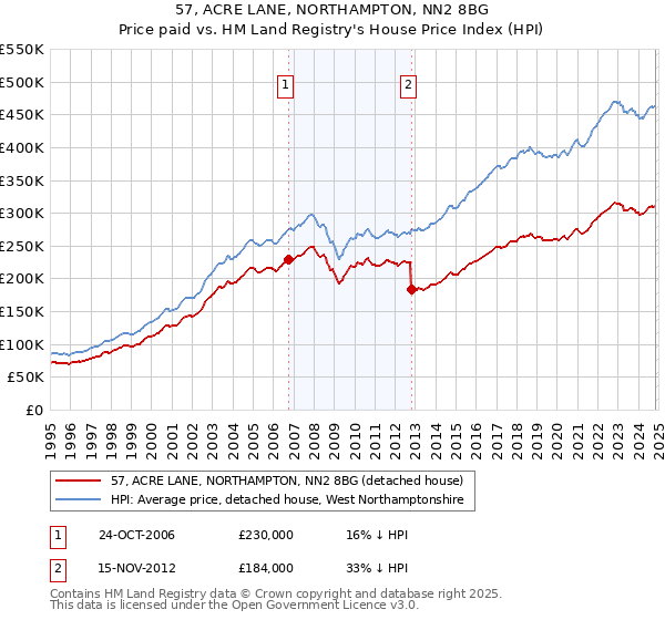 57, ACRE LANE, NORTHAMPTON, NN2 8BG: Price paid vs HM Land Registry's House Price Index