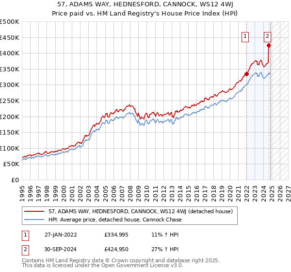 57, ADAMS WAY, HEDNESFORD, CANNOCK, WS12 4WJ: Price paid vs HM Land Registry's House Price Index