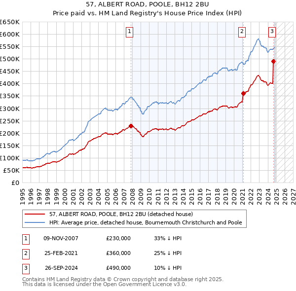 57, ALBERT ROAD, POOLE, BH12 2BU: Price paid vs HM Land Registry's House Price Index