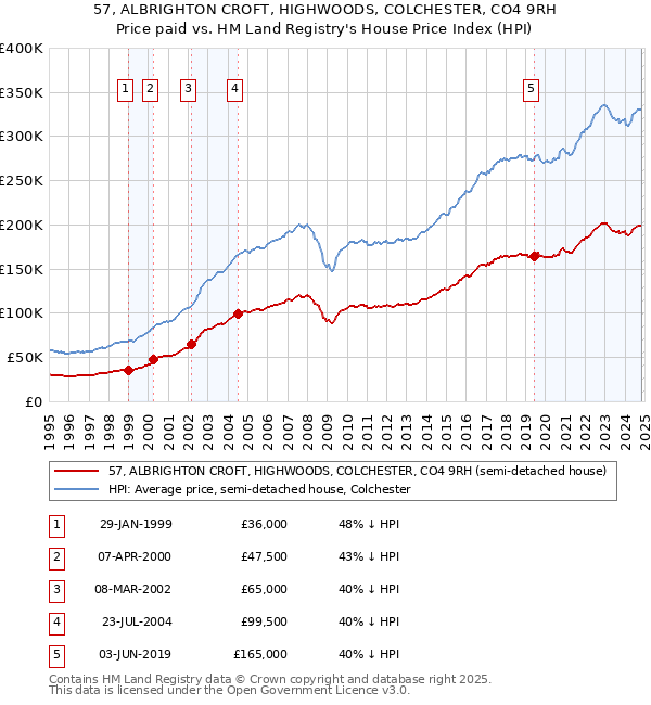 57, ALBRIGHTON CROFT, HIGHWOODS, COLCHESTER, CO4 9RH: Price paid vs HM Land Registry's House Price Index