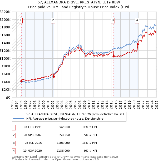 57, ALEXANDRA DRIVE, PRESTATYN, LL19 8BW: Price paid vs HM Land Registry's House Price Index