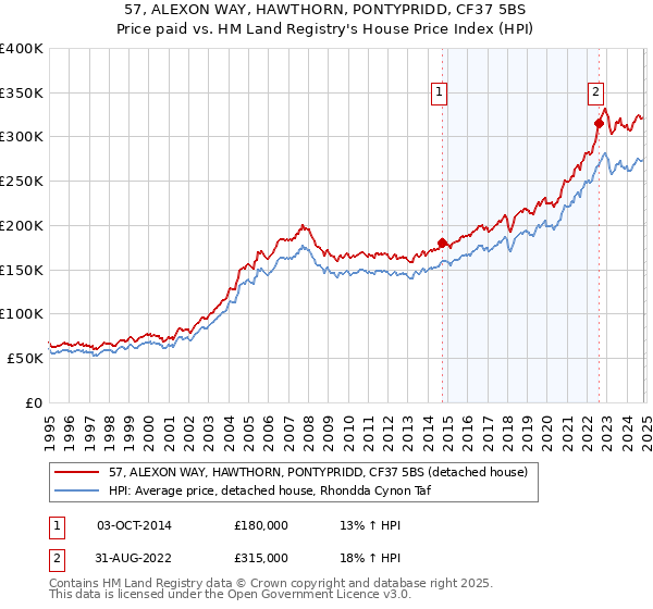 57, ALEXON WAY, HAWTHORN, PONTYPRIDD, CF37 5BS: Price paid vs HM Land Registry's House Price Index