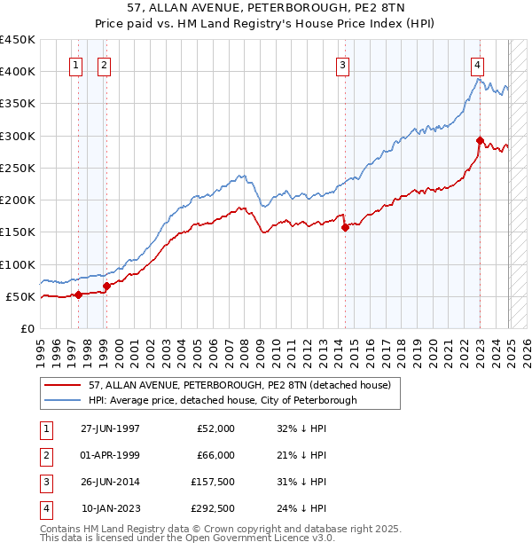 57, ALLAN AVENUE, PETERBOROUGH, PE2 8TN: Price paid vs HM Land Registry's House Price Index