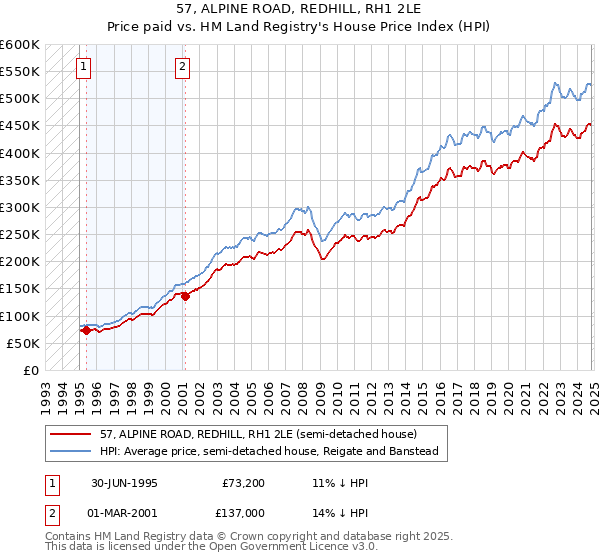 57, ALPINE ROAD, REDHILL, RH1 2LE: Price paid vs HM Land Registry's House Price Index