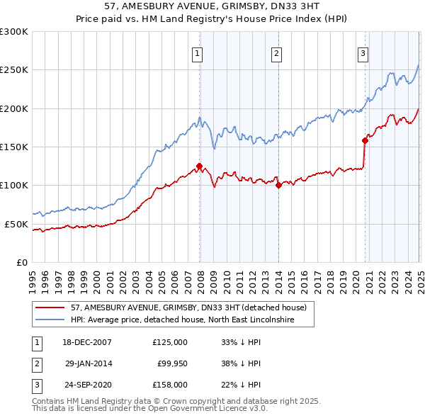 57, AMESBURY AVENUE, GRIMSBY, DN33 3HT: Price paid vs HM Land Registry's House Price Index