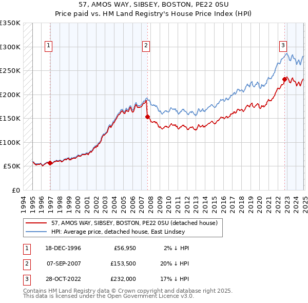 57, AMOS WAY, SIBSEY, BOSTON, PE22 0SU: Price paid vs HM Land Registry's House Price Index