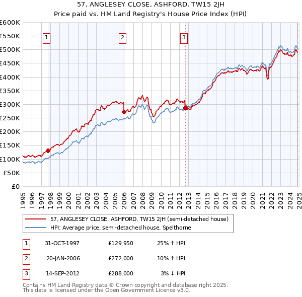 57, ANGLESEY CLOSE, ASHFORD, TW15 2JH: Price paid vs HM Land Registry's House Price Index