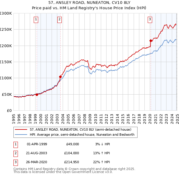 57, ANSLEY ROAD, NUNEATON, CV10 8LY: Price paid vs HM Land Registry's House Price Index