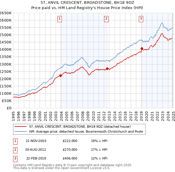 57, ANVIL CRESCENT, BROADSTONE, BH18 9DZ: Price paid vs HM Land Registry's House Price Index