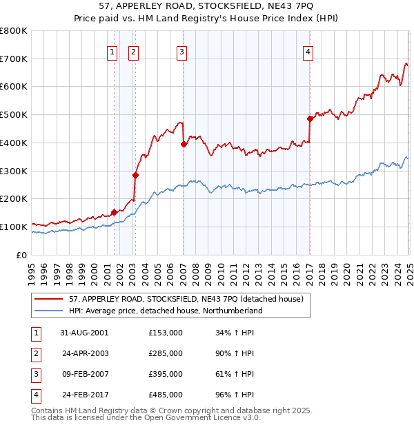 57, APPERLEY ROAD, STOCKSFIELD, NE43 7PQ: Price paid vs HM Land Registry's House Price Index