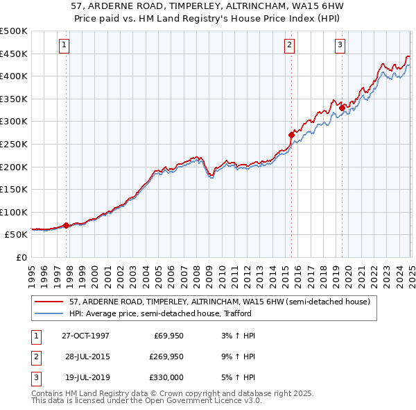 57, ARDERNE ROAD, TIMPERLEY, ALTRINCHAM, WA15 6HW: Price paid vs HM Land Registry's House Price Index