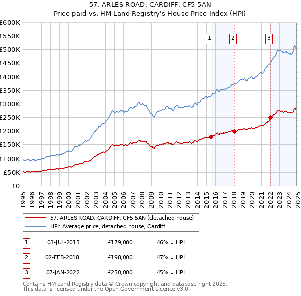 57, ARLES ROAD, CARDIFF, CF5 5AN: Price paid vs HM Land Registry's House Price Index