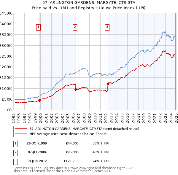 57, ARLINGTON GARDENS, MARGATE, CT9 3TA: Price paid vs HM Land Registry's House Price Index