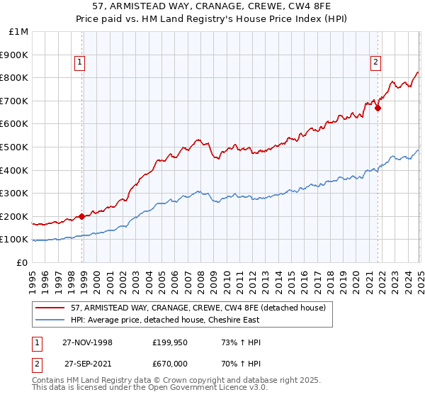 57, ARMISTEAD WAY, CRANAGE, CREWE, CW4 8FE: Price paid vs HM Land Registry's House Price Index